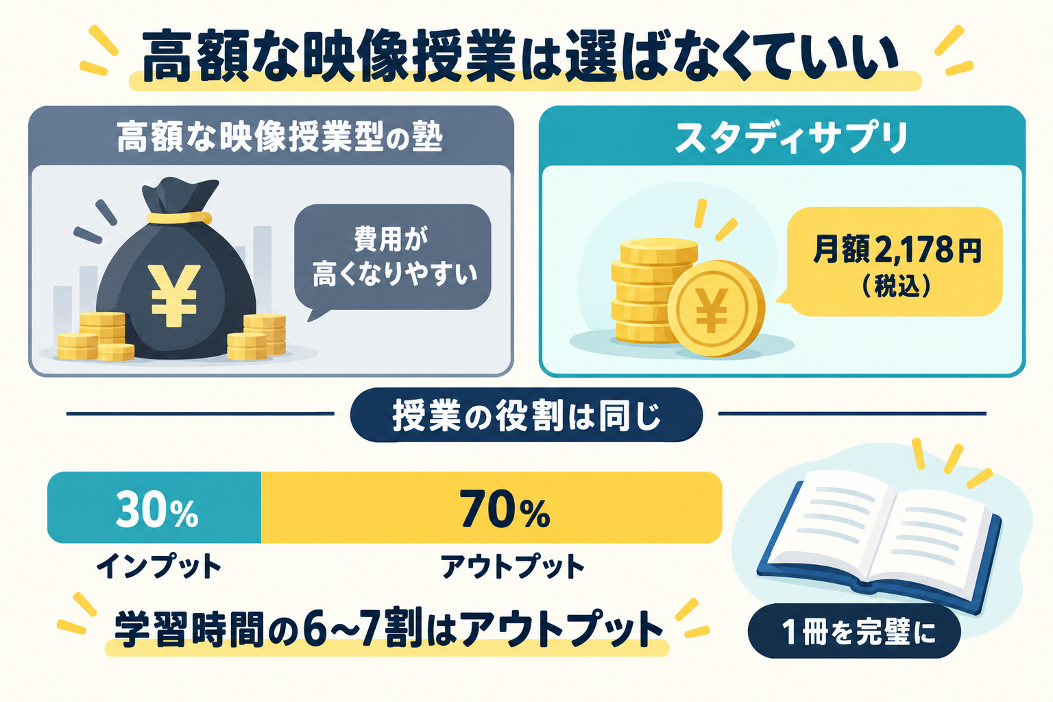 高額な映像授業型の塾は選ばなくていいを視覚化したインフォグラフィック