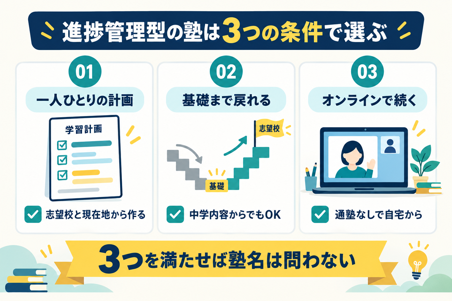 進捗管理型の塾は3つの条件で選ぶを視覚化したインフォグラフィック